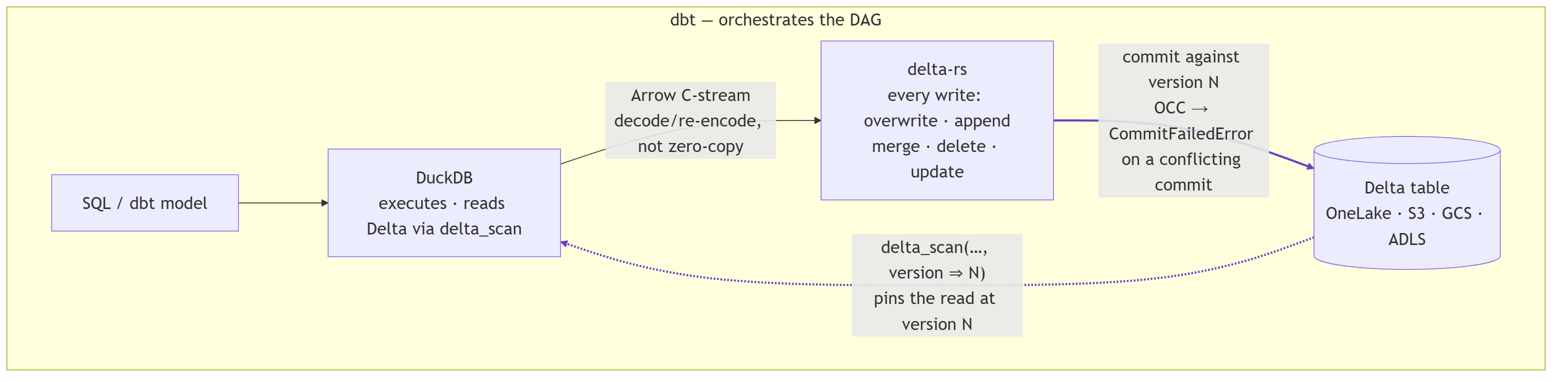 duckrun architecture: DuckDB executes SQL and reads Delta via delta_scan; an Arrow C-stream bridges to delta-rs, which handles every write and commits against the read version (OCC); dbt orchestrates on top